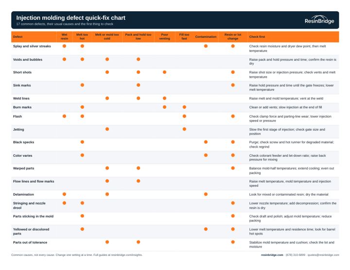 Molding defect quick-fix chart preview