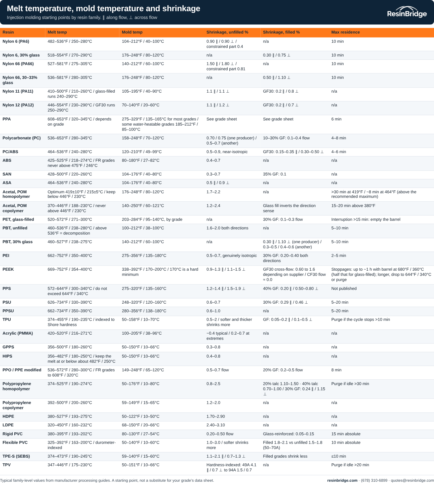 Mold shrinkage, melt temperature and mold temperature chart for 35 thermoplastics